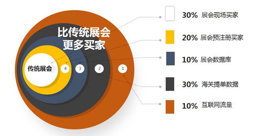 2020年深圳市重點(diǎn)支持境外展項(xiàng)目與互聯(lián)網(wǎng)銷(xiāo)售融合發(fā)展策略